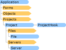 FoxPro Project Object Hierarchy