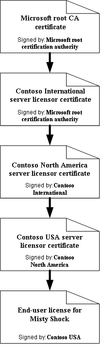 End-user license chain