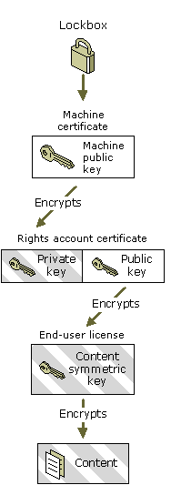 Encryption chain between a computer and user, and a piece of encrypted content