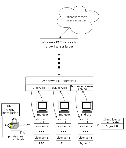 Certificate chains used by the computer, and how they are acquired