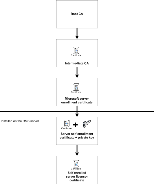 Server self enrollment certificate chain