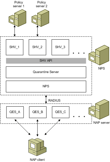 Architecture of the server-side support for the NAP platform
