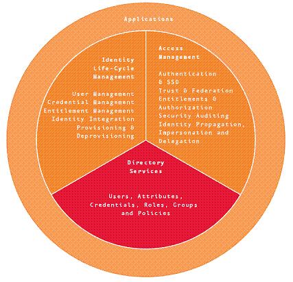 Aa480030.aj3identity_fig3(en-us,MSDN.10).gif