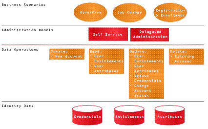 Aa480030.aj3identity_fig4(en-us,MSDN.10).gif