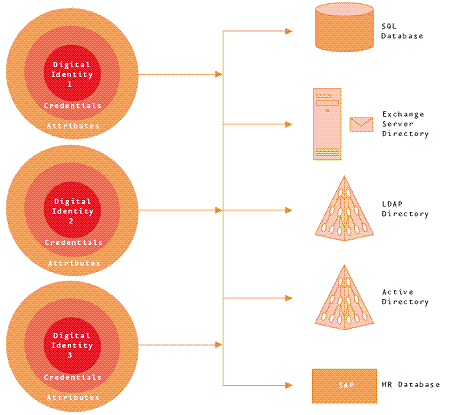 Aa480030.aj3identity_fig5(en-us,MSDN.10).gif