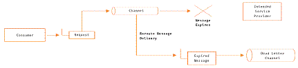 Aa480061.messagingsoa_fig4(en-us,MSDN.10).gif