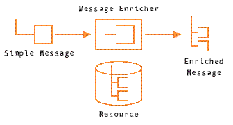 Aa480061.messagingsoa_fig6(en-us,MSDN.10).gif