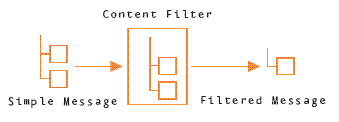 Aa480061.messagingsoa_fig7(en-us,MSDN.10).gif