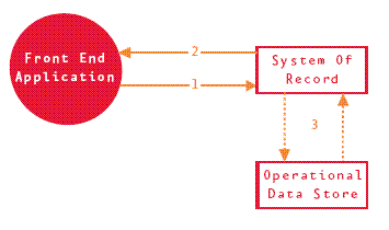 Aa480064.strategicdata-1(en-us,MSDN.10).gif