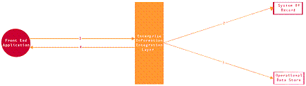 Aa480064.strategicdata-10(en-us,MSDN.10).gif