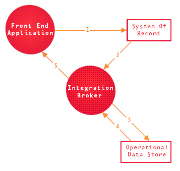 Aa480064.strategicdata-3(en-us,MSDN.10).gif