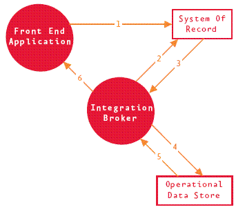 Aa480064.strategicdata-4(en-us,MSDN.10).gif
