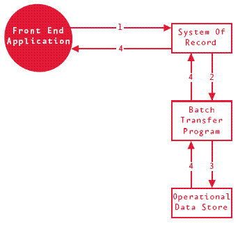 Aa480064.strategicdata-5(en-us,MSDN.10).gif