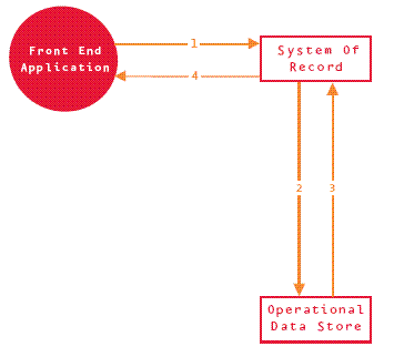 Aa480064.strategicdata-6(en-us,MSDN.10).gif