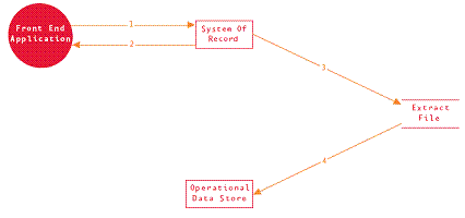 Aa480064.strategicdata-7(en-us,MSDN.10).gif
