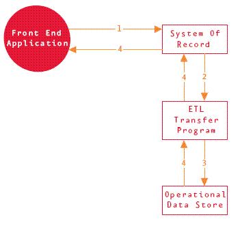Aa480064.strategicdata-9(en-us,MSDN.10).gif