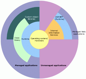 Figure 1: .NET architecture diagram