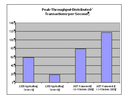 Peak throughput distributed, transactions per second