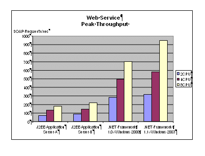 Web service peak throughput