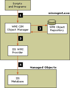 Diagram illustrating the steps required to update the metabase using the WMI IIS provider