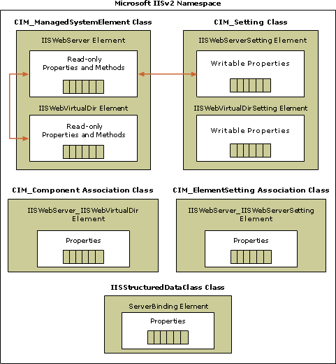 Graphic applying the structure of WMI to the IIS WMI provider.