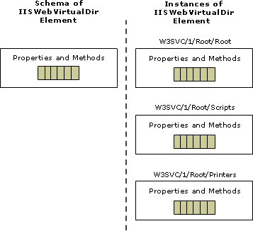 Graphic illustrating the difference between the schema of WMI and instances of data built on that schematic design.
