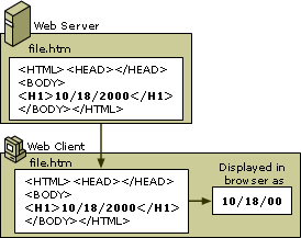 Graphic illustrating the transmission of a static HTML page.