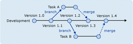 Aa730834.branchmerge04(en-US,VS.80).gif