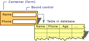 Conceptual diagram of a data-bound control