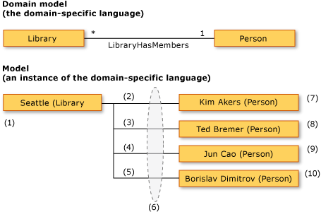 domain language model