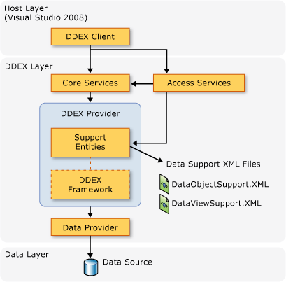 DDEX Architecture