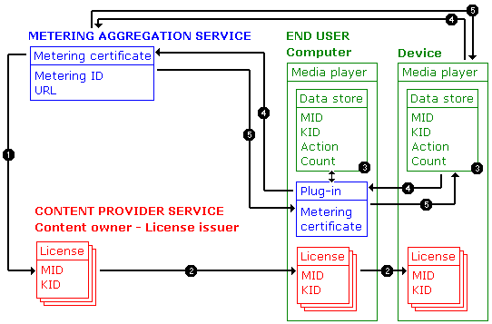 Diagram of the metering process 