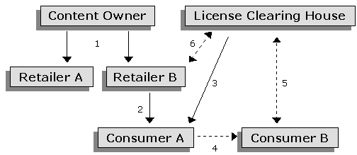 Scenario 2: The retailer adds their own Retailer ID to content headers