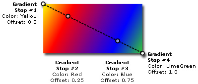 Gradient stops in a linear gradient