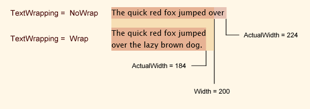 How TextWrapping affects ActualWidth and ActualHeight