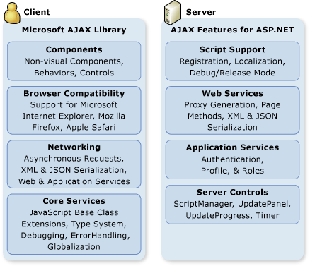 ASP.NET AJAX Server and Client Architecture