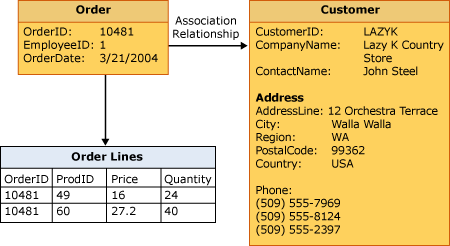 Customer, Order, OrderLines diagram