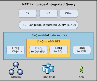LINQ to ADO.NET overview