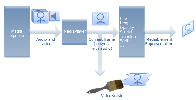 MediaElement and VideoBrush