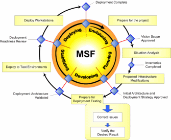 Figure 6. Testing and resolving deployment issues