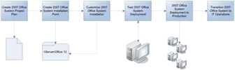 Figure 1. Overview of a 2007 Office system deployment