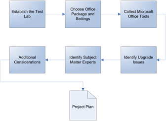 Figure 2. Deployment planning activities
