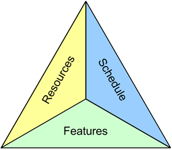 Figure 4. The MSF trade-off triangle