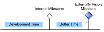 Figure 5. Planning buffer time