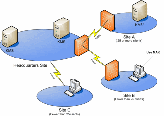 Figure 3. Enterprise activation infrastructure example