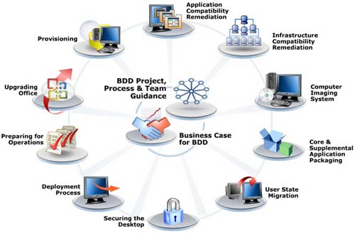 Overview of the Solution Accelerator for BDD Processes