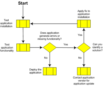 Figure 21. The application testing process