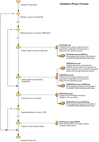 Figure 2. Flowchart for the Validation Phase (1 of 1)