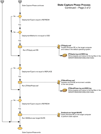 Figure 4. Flowchart for the State Capture Phase (2 of 2)