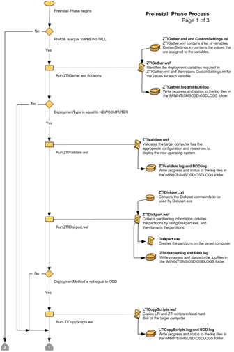 Figure 5. Flowchart for the Preinstall Phase (1 of 3)